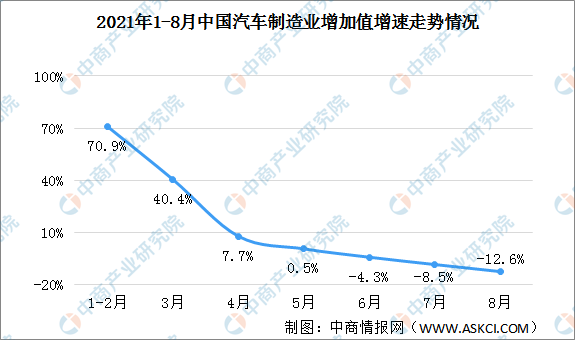 2021年8月中国汽车制造业增加值同比下降12.6%（图）
