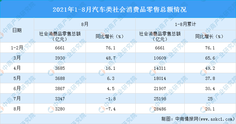 2021年1-8月汽车类社会消费品零售总额28486亿元 同比增长20.1%（图）