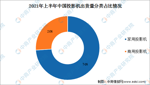 IDC：2021上半年中国投影机市场出货量同比增长32.4%（图）
