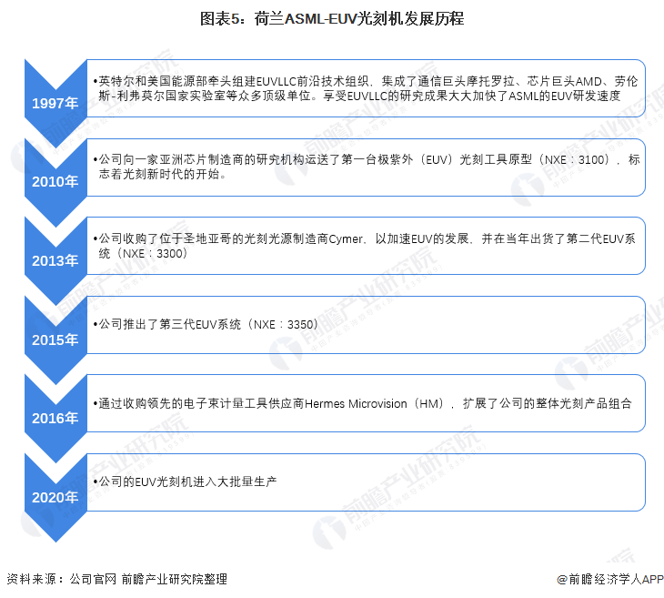 2021年全球EUV光刻机市场分析：销量迅猛增长 台积电成最大买家