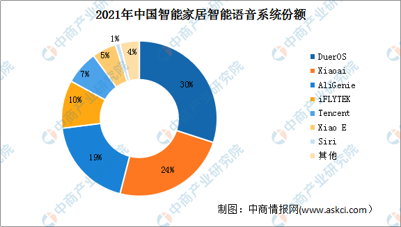 2021年上半年中国移动终端市场增速较快 可穿戴市场同比增长37.3%