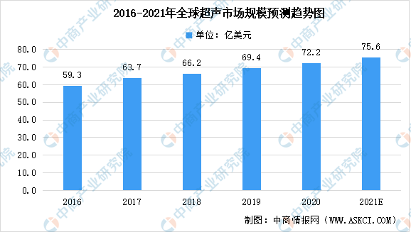 2021年中国超声诊断设备市场现状及竞争格局预测分析（图）