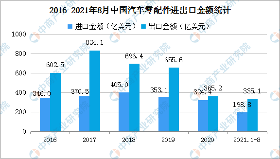 2021年1-8月中国汽车商品进出口情况：汽车商品出口金额同比增长63.9%（图）