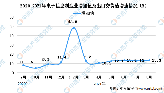 2021年1-8月中国电子信息制造业运行情况分析：增加值增长18.0%