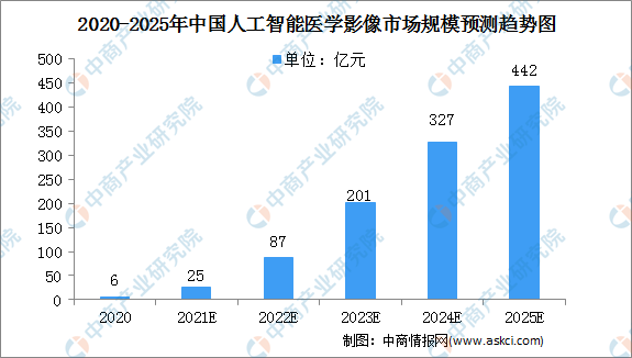 2021年中国人工智能医学影像行业市场规模及发展前景（图）