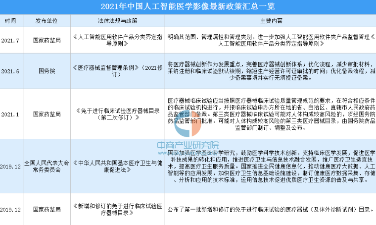2021年中国人工智能医学影像行业最新政策汇总一览（图）