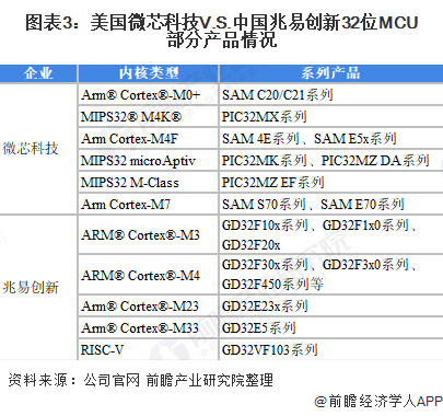 2021年中美MCU龙头企业对比：美国微芯科技VS中国兆易创新