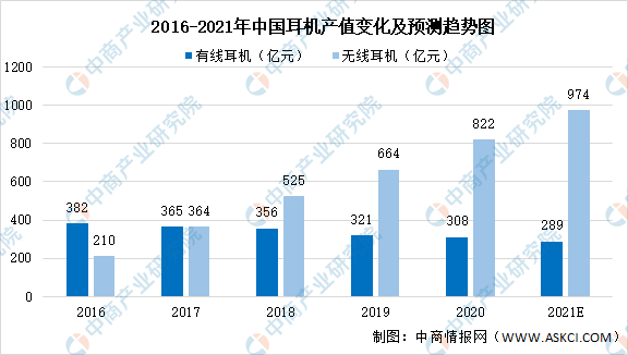 2021年中国智能耳机出货量预测分析：预计可达13000万台（图）