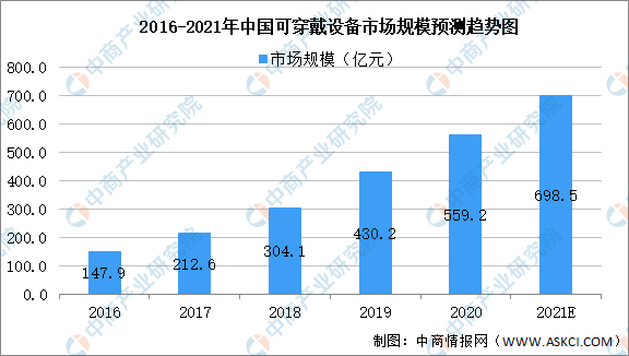 2021年中国可穿戴设备市场现状分析：上半年出货量达6343万台（图）
