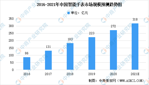 2021年中国智能手表市场规模预测分析：预计超300亿元（图）