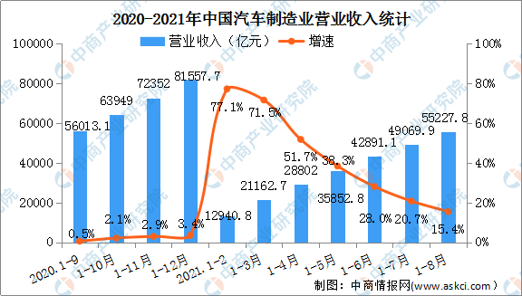 2021年1-8月汽车制造业经营情况：营收同比增长15.4%（图）