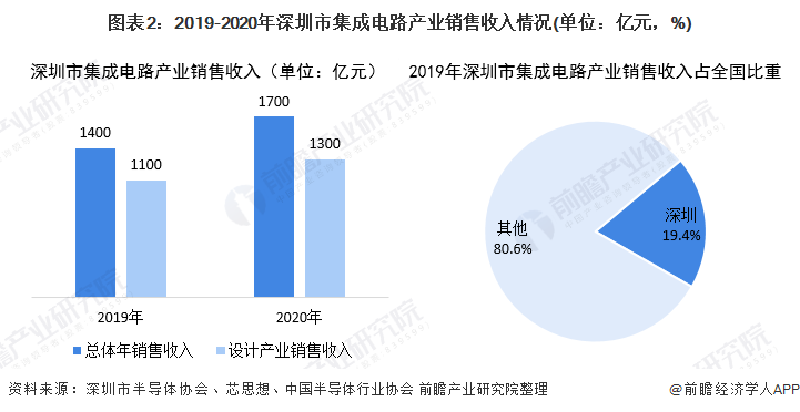 2021年深圳市特色产业之集成电路产业全景分析