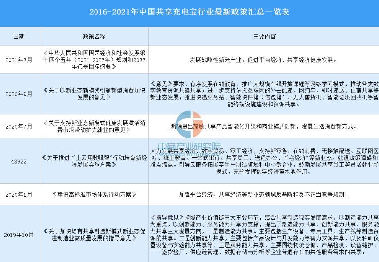 2021年中国共享充电宝行业最新政策汇总一览（图）