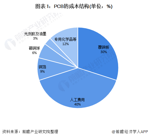 2021年中国PCB光刻胶行业市场现状及发展前景分析