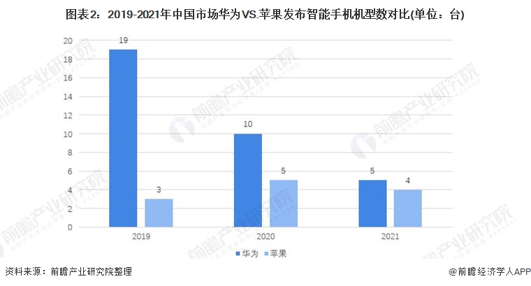 华为VS苹果 ：谁是中国高端智能手机市场领头羊？