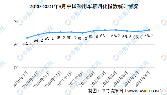 2021年8月乘用车新四化指数为66.2 电动化指数快速提升（图）