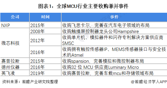 2021年全球MCU行业市场竞争格局与发展趋势分析