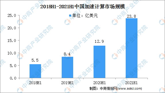 IDC:2021年上半年中国加速计算服务器市场规模同比增长85.1%（图）