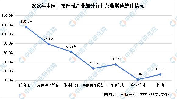 2020年新冠疫情下的医疗器械企业营收回顾：同比增长51.91%（附排行榜）