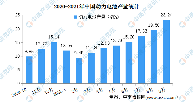 2021年9月中国动力电池产量情况：磷酸铁锂电池产量同比增长252%（图）