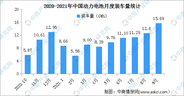 2021年1-9月中国动力电池装车量情况：燃料电池专用车装车量同比增长473.2%（图）