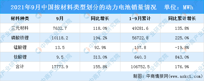 2021年1-9月中国动力电池销量情况：磷酸铁锂电池销售同比增长225%（图）