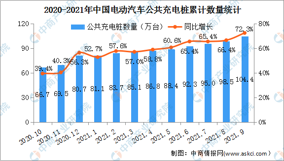 2021年9月中国电动汽车充电桩市场分析：星星充电充电桩数量最多（图）