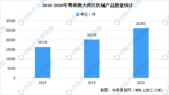2020年粤港澳大湾区医疗器械及其细分领域产品结构大数据分析（图）
