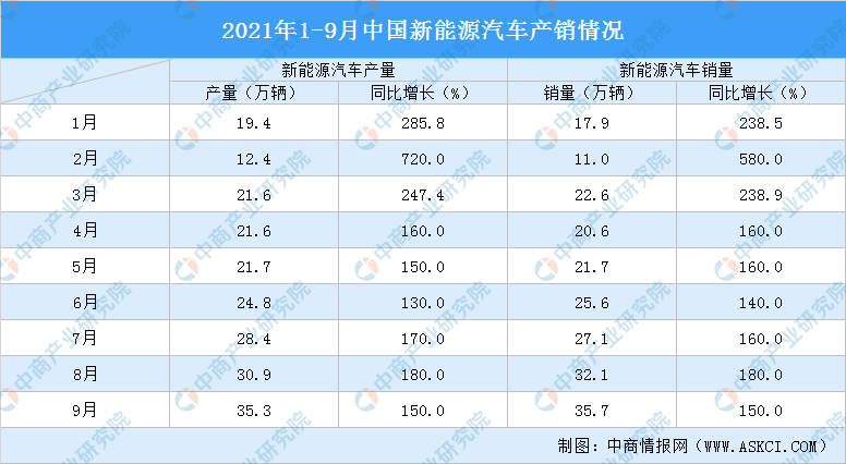 2021年1-9月中国新能源汽车产销分析：燃料电池汽车销量同比增长1720%（附图表）