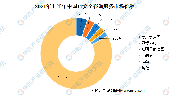 IDC：2021年上半年中国网络安全服务厂商收入规模高涨110%