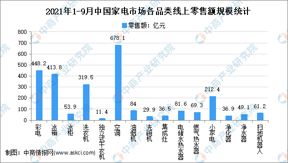 2021年9月中国家电行业细分产品线上市场运营情况分析（图）
