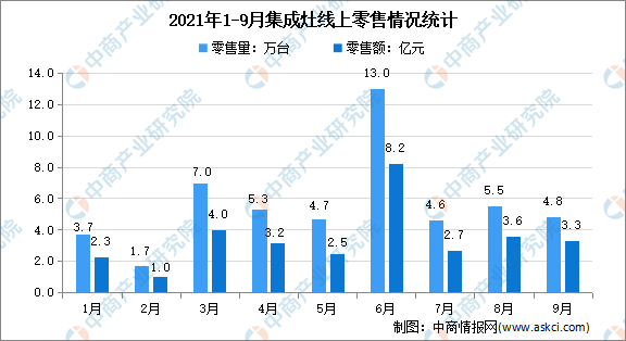 2021年1-9月中国集成灶行业线上线下市场运营情况分析（图）