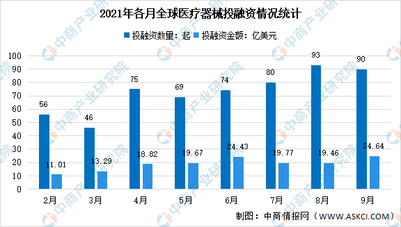 2021年9月全球及中国医疗器械投融资情况大数据分析（图）
