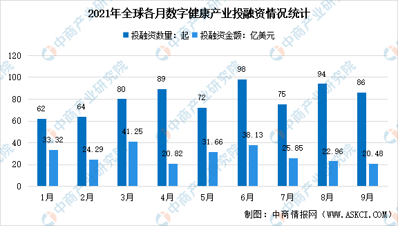 2021年9月全球及中国数字健康产业投融资情况大数据分析（图）