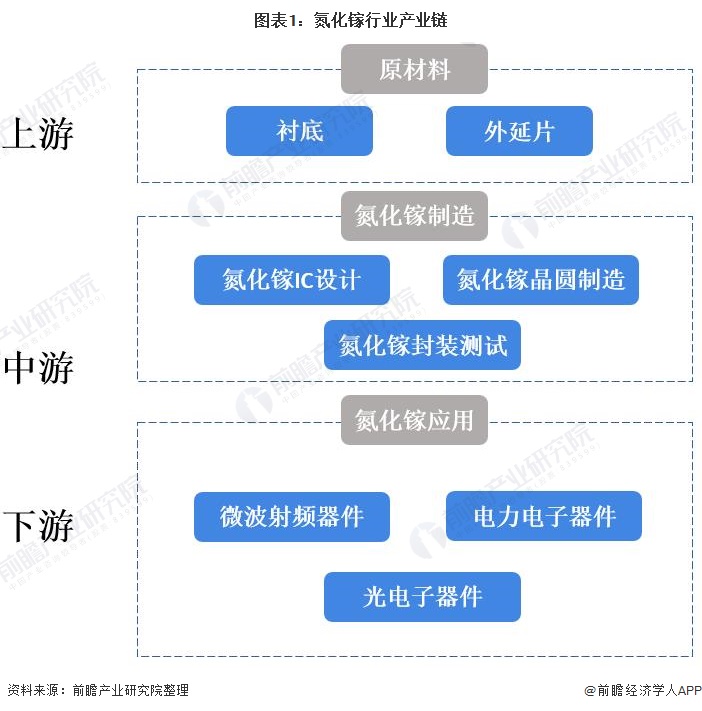 氮化镓行业产业链全景梳理