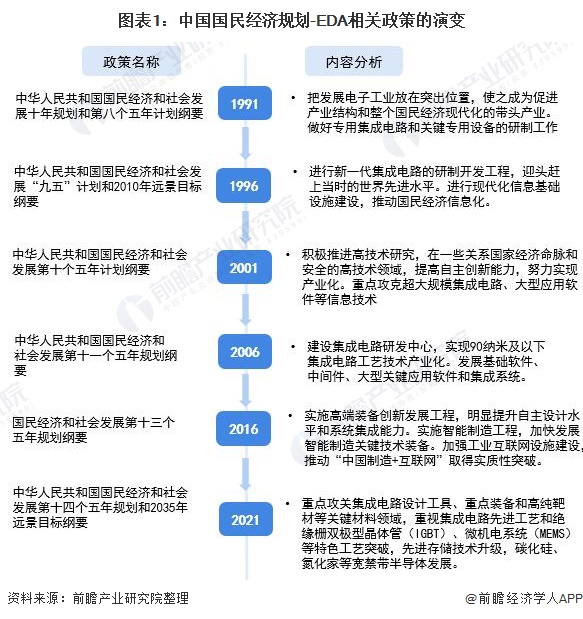 2021年中国及31省市EDA软件行业政策汇总