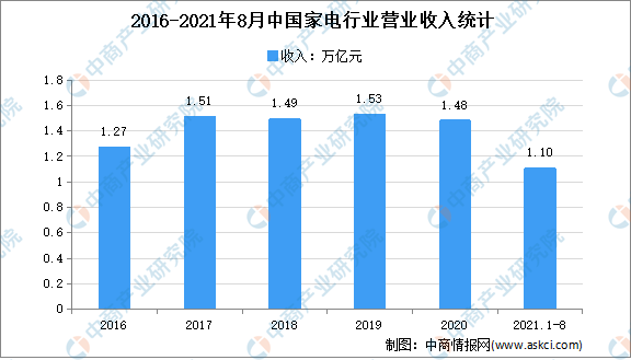 2021年1-8月中国家电行业运行情况分析：营收同比增长24.9%