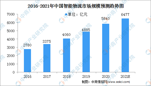 2021年中国智能物流设备行业市场规模及竞争格局预测分析（图）