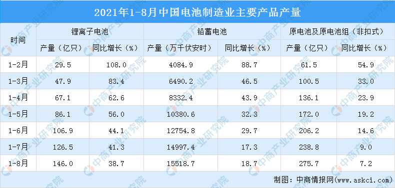 2021年1-8月中国电池行业经济运行情况：规上利润总额同比增长66.1%（图）