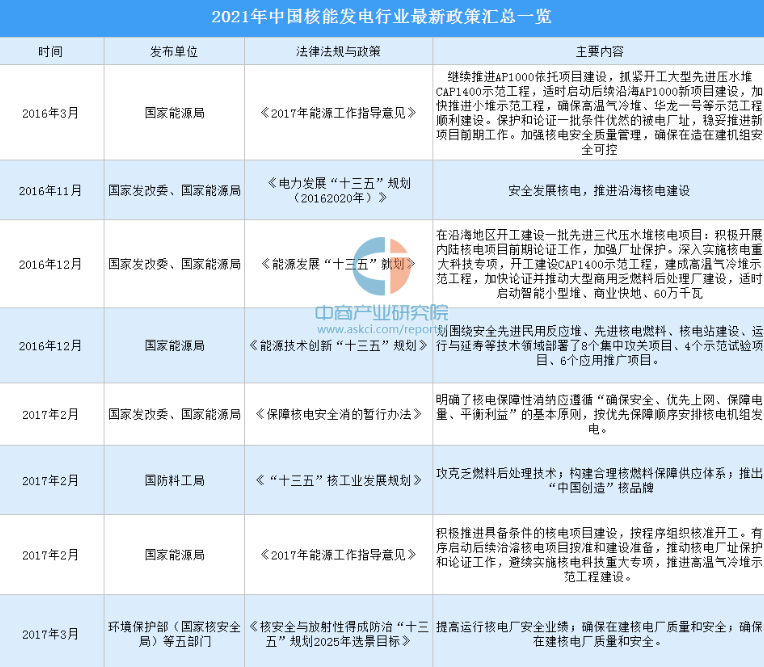 2021年中国核能发电行业最新政策汇总一览（图）