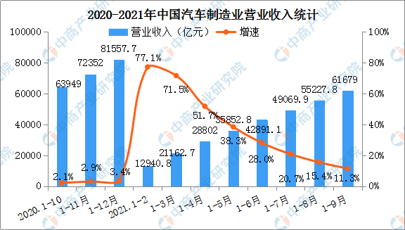 2021年1-9月汽车制造业经营情况：营收同比增长11.3%（图）