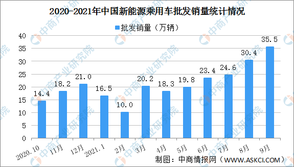2021年9月中国新能源乘用车销量情况分析：批发销量同比增长218.9%（图）