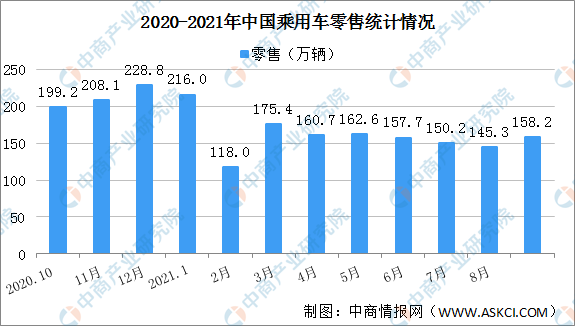2021年1-9月中国乘用车市场零售量1448.6万辆 同比增长12.0%（图）