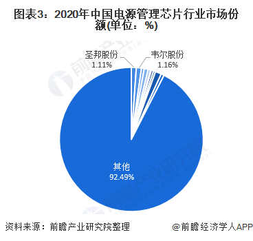中国电源管理芯片行业竞争格局及市场份额