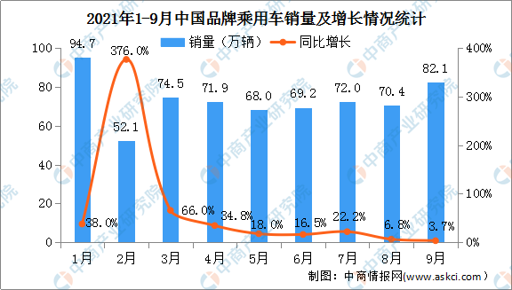 2021年1-9月中国品牌乘用车销售情况：同比增长31.4%（图）
