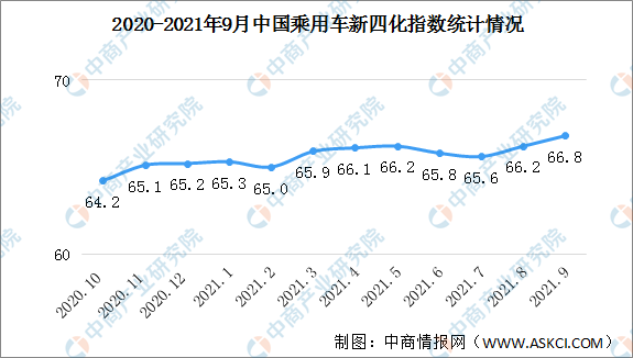 2021年9月乘用车新四化指数为66.8 电动化指数首次突破20（图）