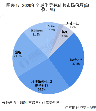 全球半导体硅片行业具有较高的垄断性，但国内外半导体硅片厂商正逐步缩小差距