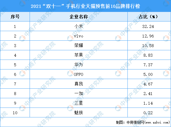 2021“双十一”手机行业天猫预售前10品牌排行榜