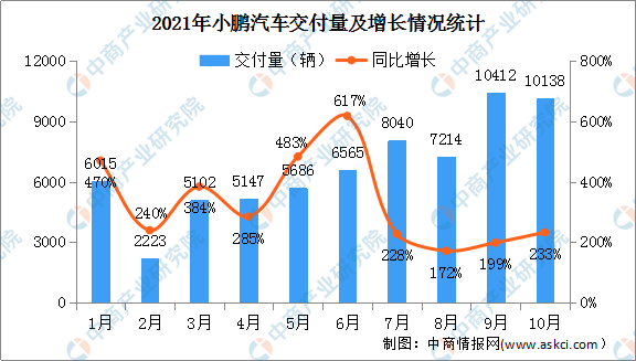 2021年10月小鹏、蔚来、理想汽车交付数据：小鹏汽车同比增长233%（图）