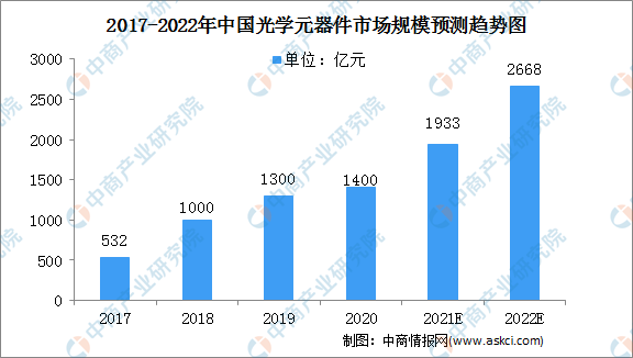 2022年中国光学元器件行业市场规模及下游应用预测分析（图）